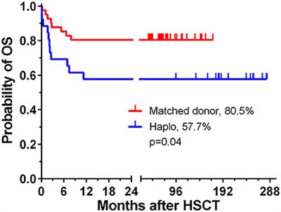 Short- and long-term outcome of allogeneic stem cell transplantation in infants: A single-center experience over 20 years